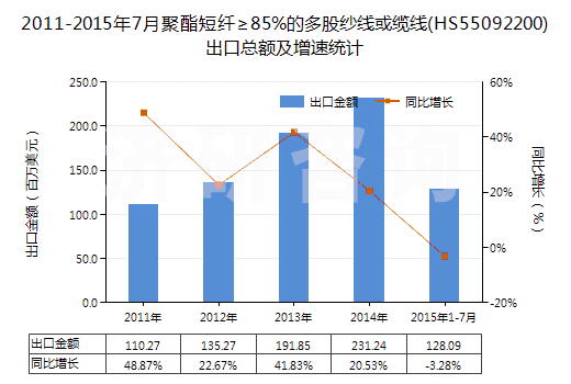 2011-2015年7月聚酯短纖≥85%的多股紗線或纜線(HS55092200)出口總額及增速統(tǒng)計(jì)